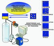 Various destabelisation phenomena can now be detected on-line.